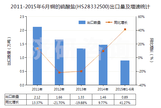 2011-2015年6月銅的硫酸鹽(HS28332500)出口量及增速統(tǒng)計(jì)